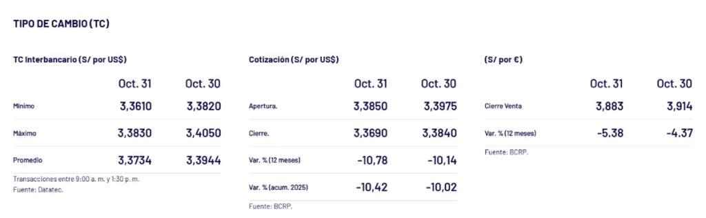 Current exchange rate between Peruvian sol and US dollar, according to the Central Reserve Bank of Peru (BCRP).